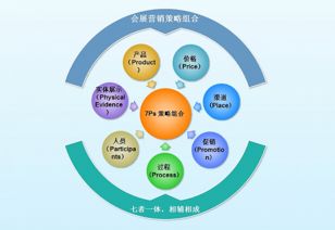 会展营销的7Ps策略组合 特点解析与创新路径